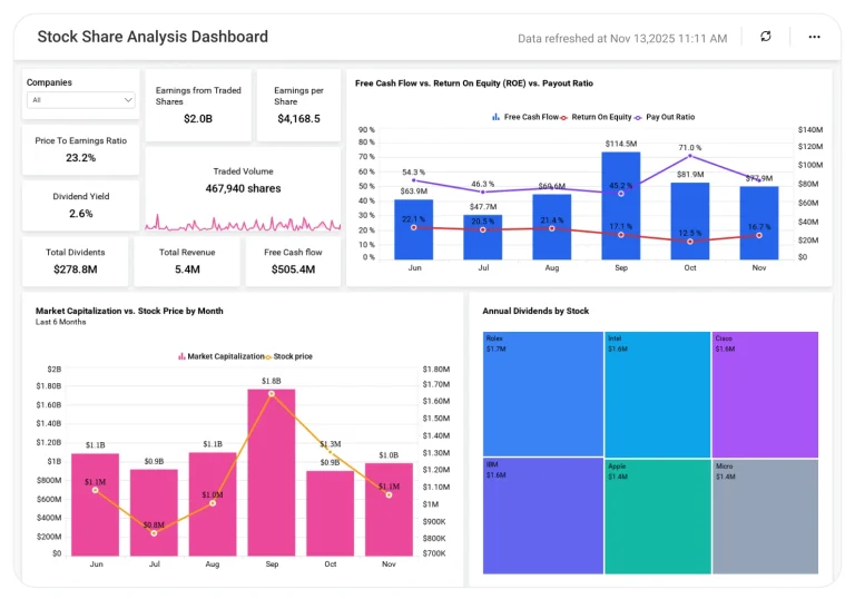 Stock Share Analysis dashboard showing stock price trends, market performance charts, investment metrics, and portfolio insights.