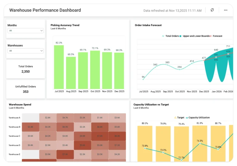 Warehouse Performance dashboard showing inventory tracking and order fulfillment trends.
