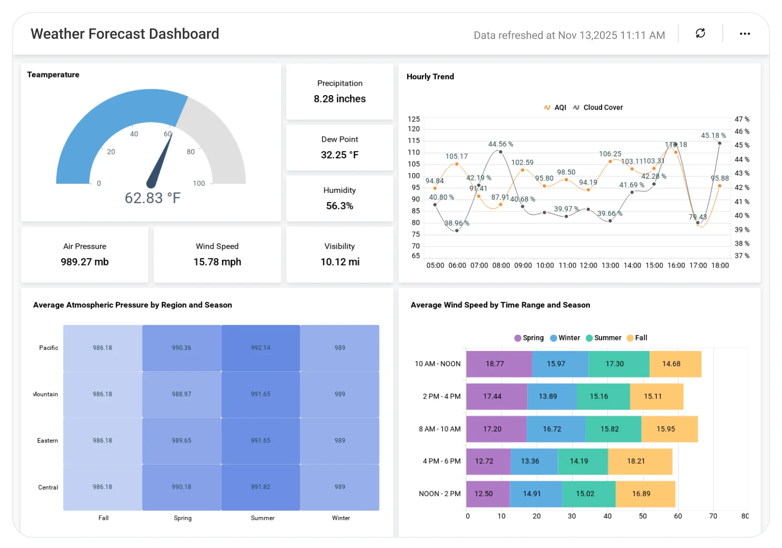 Weather Forecast dashboard displaying temperature trends, rainfall predictions, and wind pattern analytics.